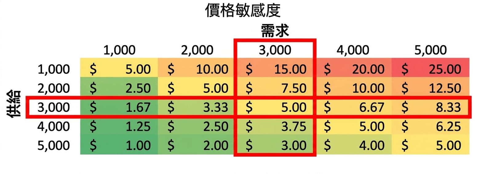 需求等於供給的敏感度表