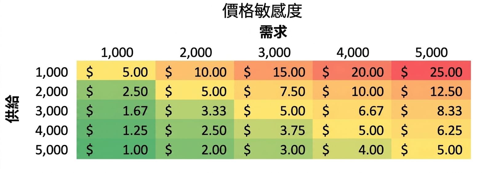 敏感度表格範例，列為供給、欄為需求
