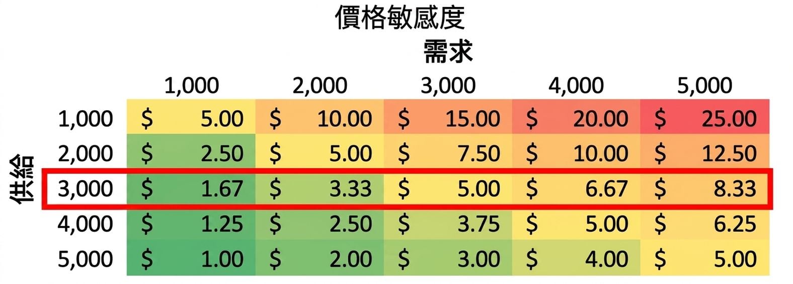 一列被標示的敏感度表