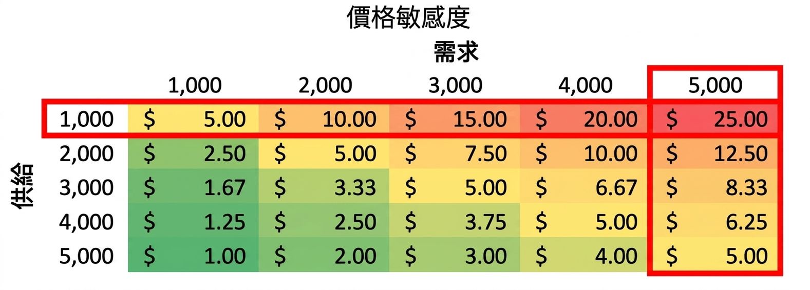 敏感度表範例