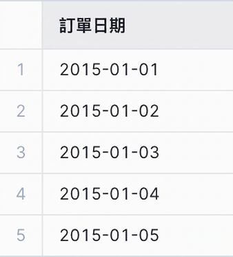 轉換後的訂單日期資料