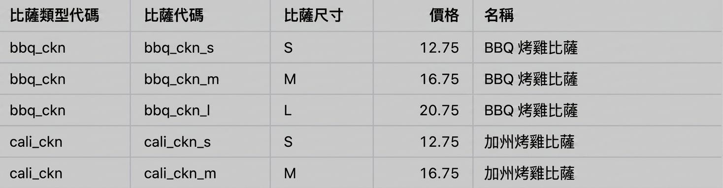 使用 natural join 的連接結果