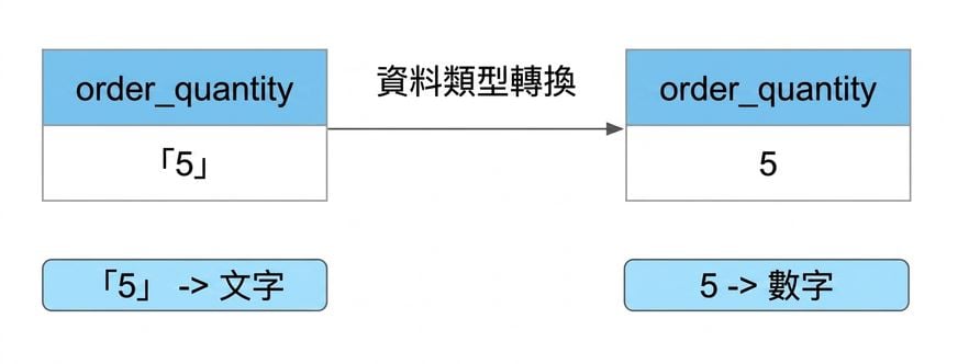 將訂單數量欄位從文字轉為數字