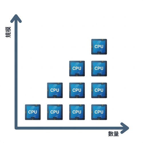 水平擴充