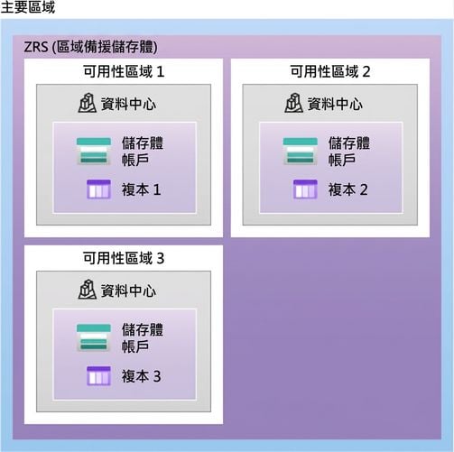 顯示可用性區域備援儲存架構的示意圖