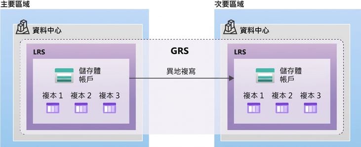 顯示異地備援儲存架構的示意圖