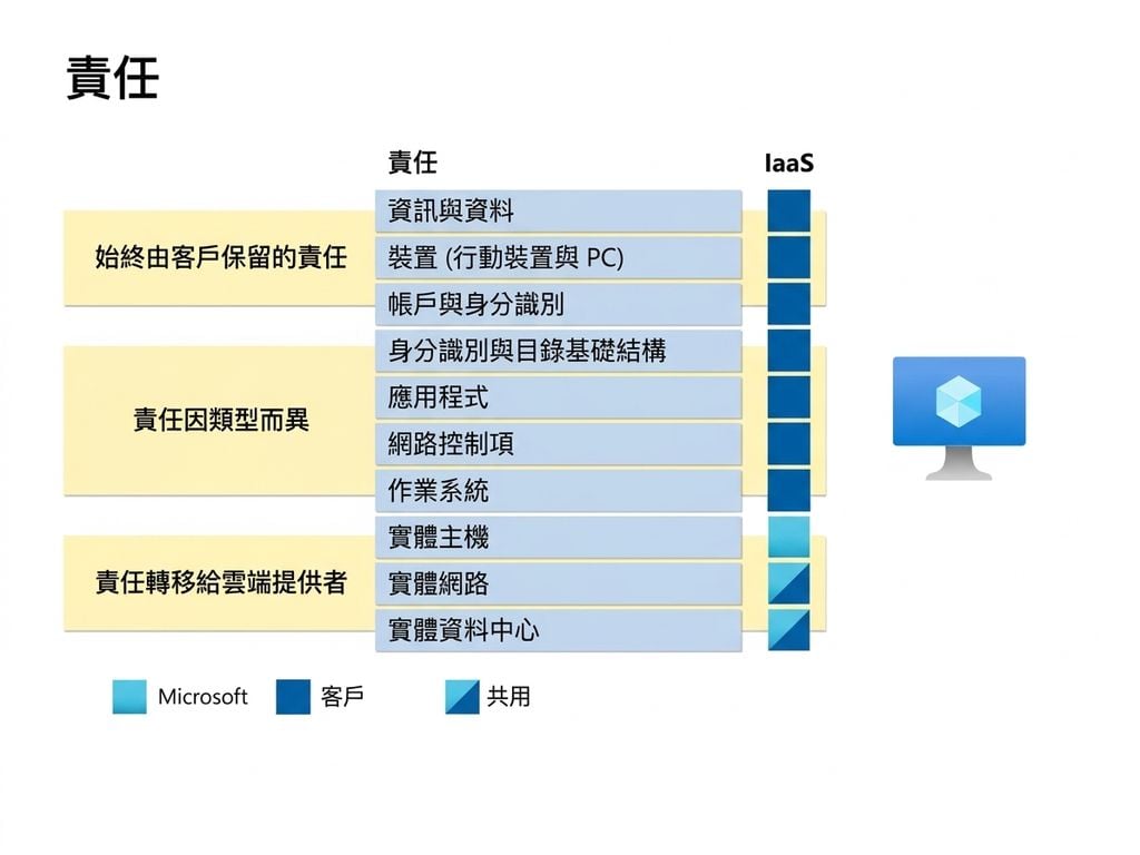 Infrastrcture as a Service Responsibility