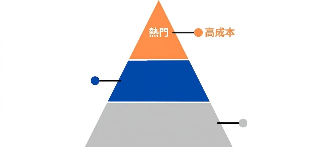 僅顯示 Hot 層的金字塔圖