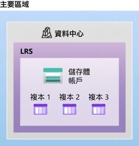 顯示本地備援儲存架構的示意圖