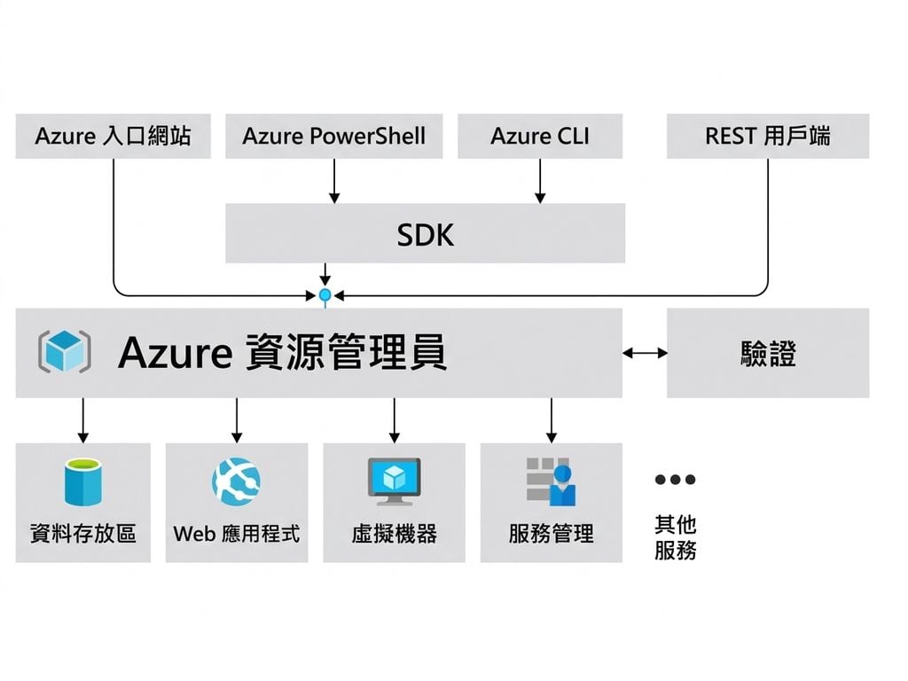 Azure Resource Manger