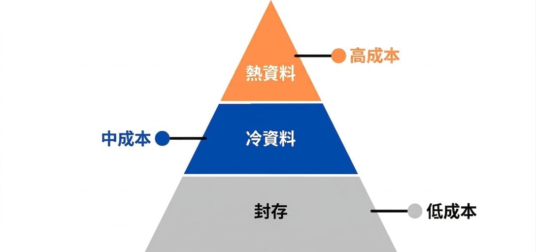 顯示所有層級的金字塔圖