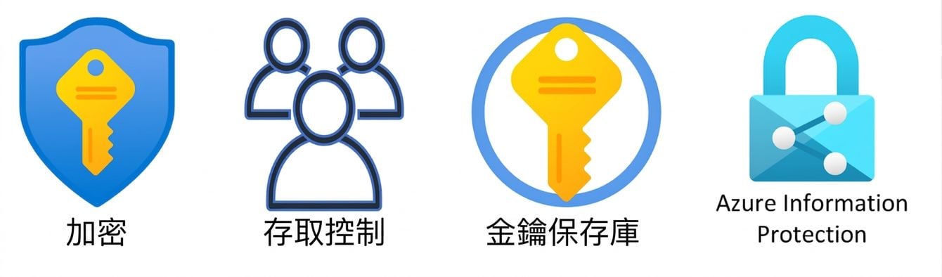資料保護與身分概觀.png