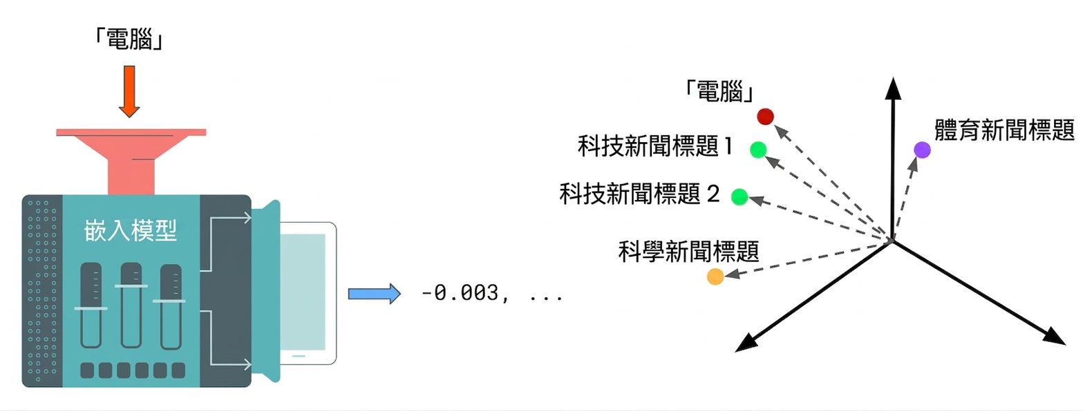 語意搜尋的運作方式:搜尋文字先由嵌入模型轉為嵌入向量,接著計算該向量與各標題嵌入向量的距離,回傳最近的標題。