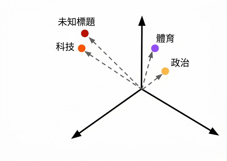 將未知新聞標題以 embeddings 呈現以進行分類。