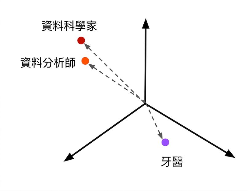 以 embeddings 呈現的職缺推薦。