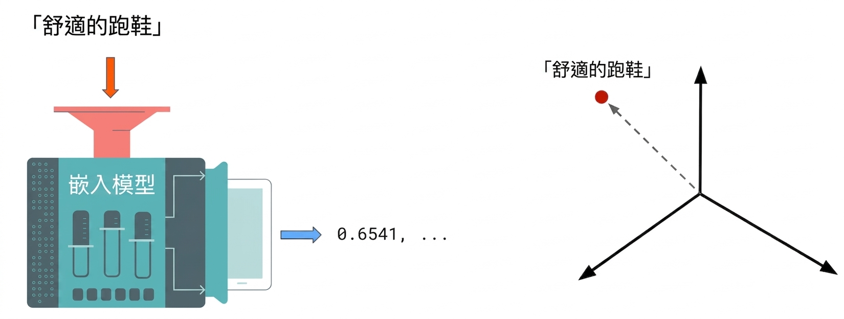 嵌入後的文字顯示於多維空間中。