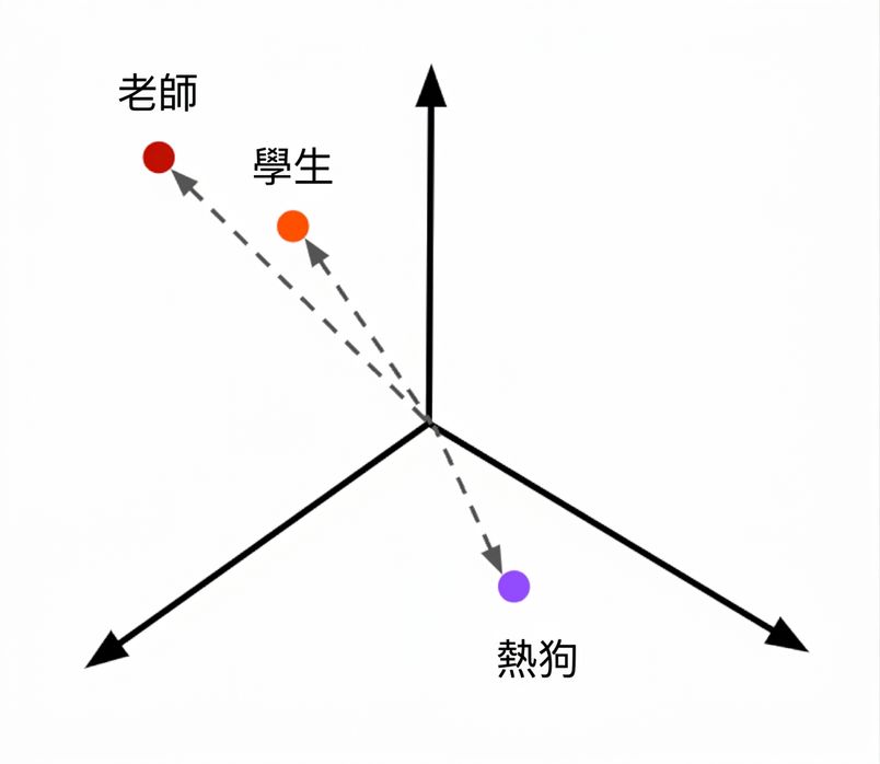 以數值表示文字;越相似者距離越近。