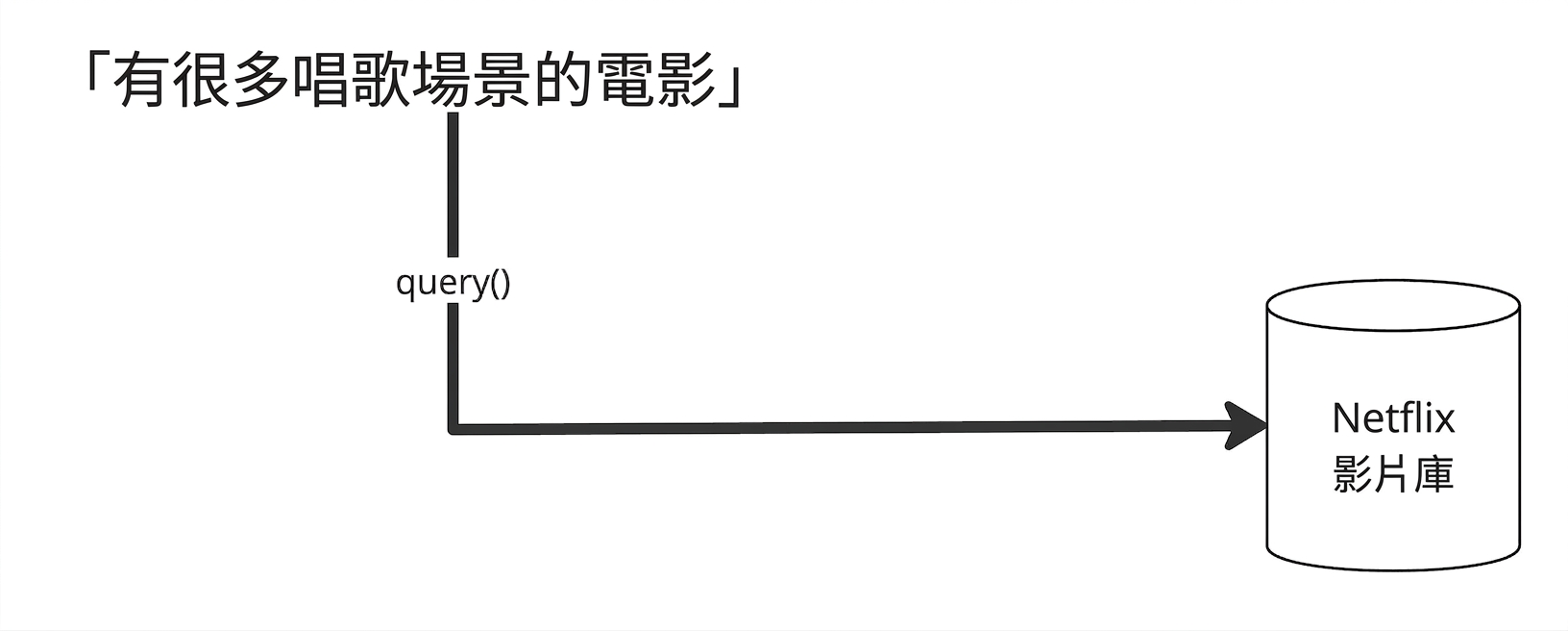 搜尋查詢會直接送入向量資料庫產生嵌入；資料庫已含文件的嵌入。