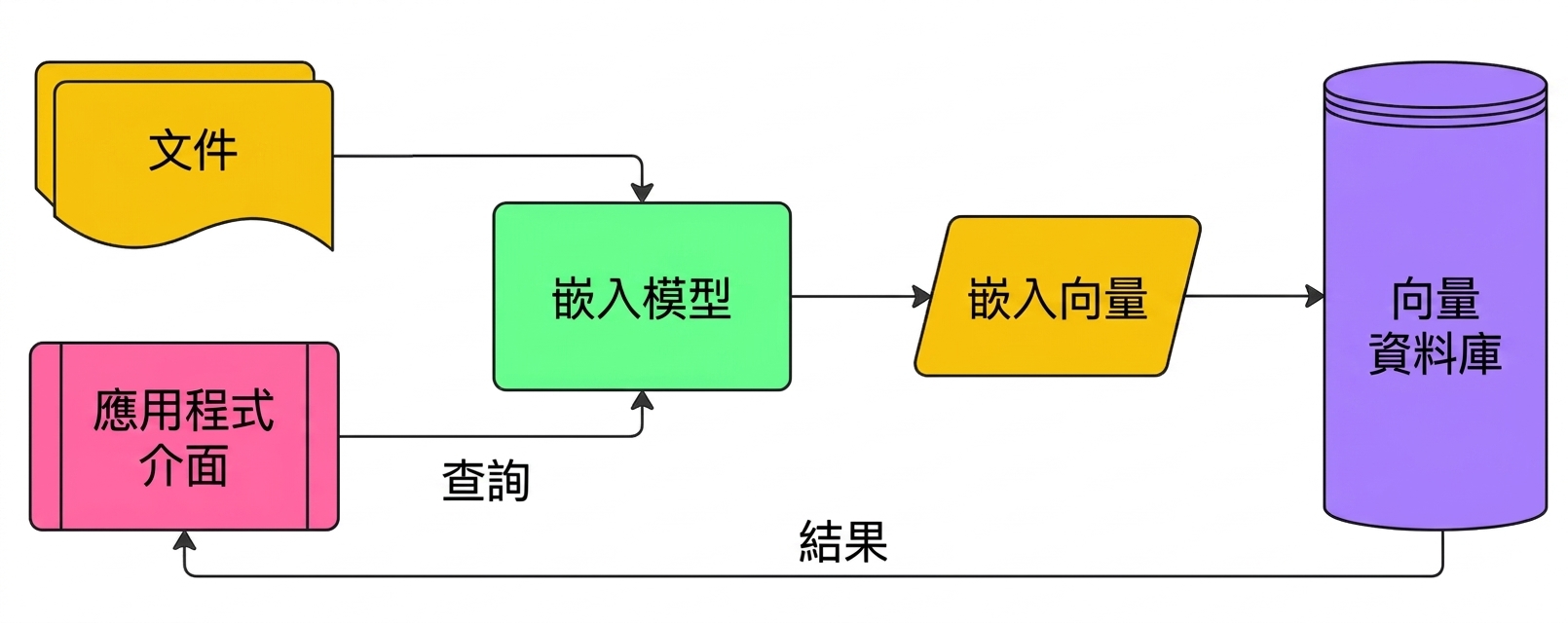 一張圖示，顯示使用向量資料庫儲存文件嵌入，並依嵌入後的查詢回傳結果給使用者。