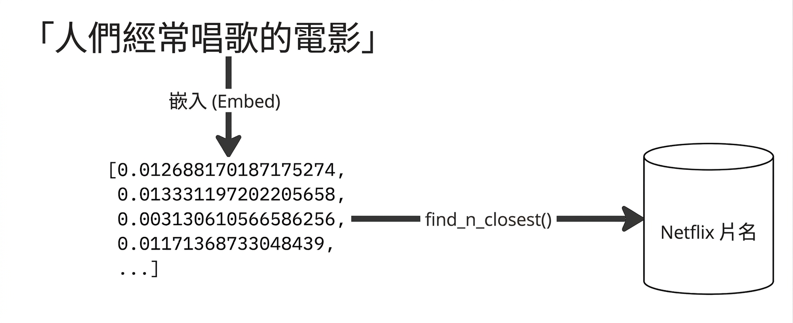 查詢「people sing a lot 的電影」送入嵌入模型，計算 cosine 距離，並儲存最終結果。