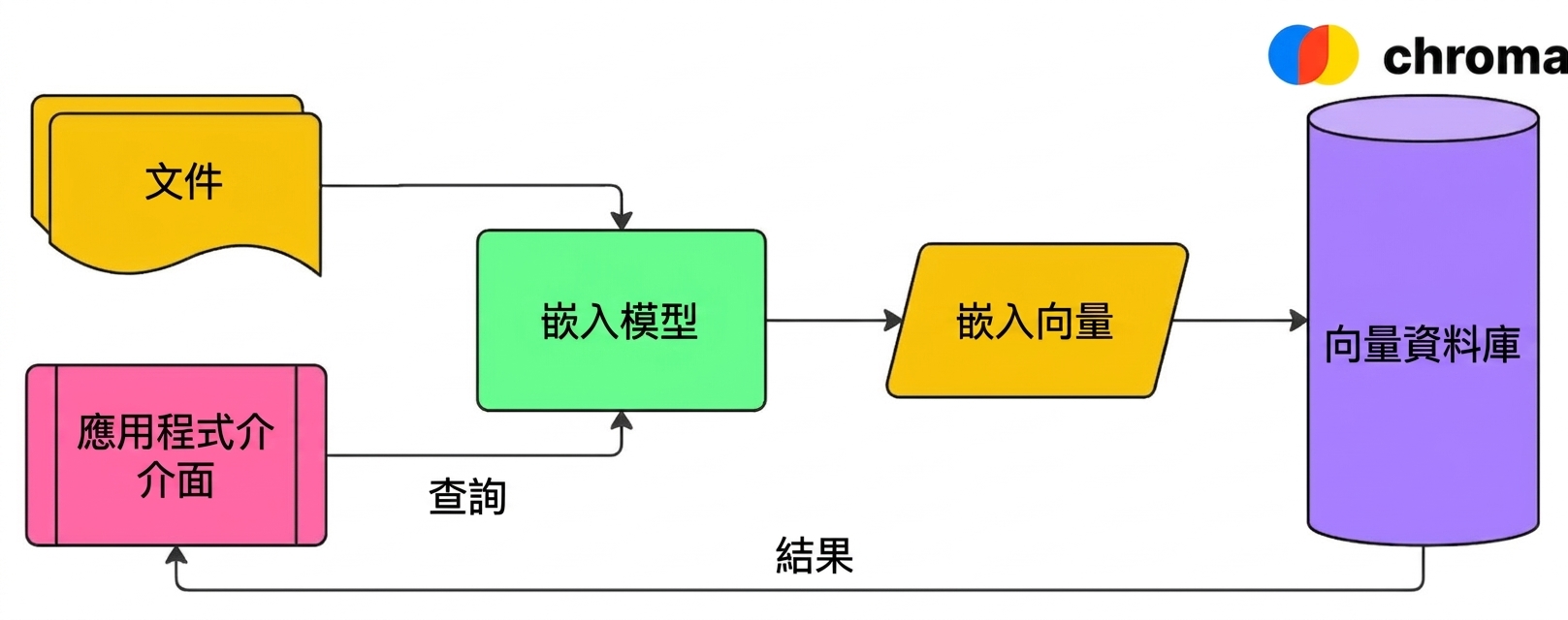 示意圖：使用向量資料庫（此例為 Chroma）儲存文件 embeddings，並依嵌入式查詢回傳結果給使用者。