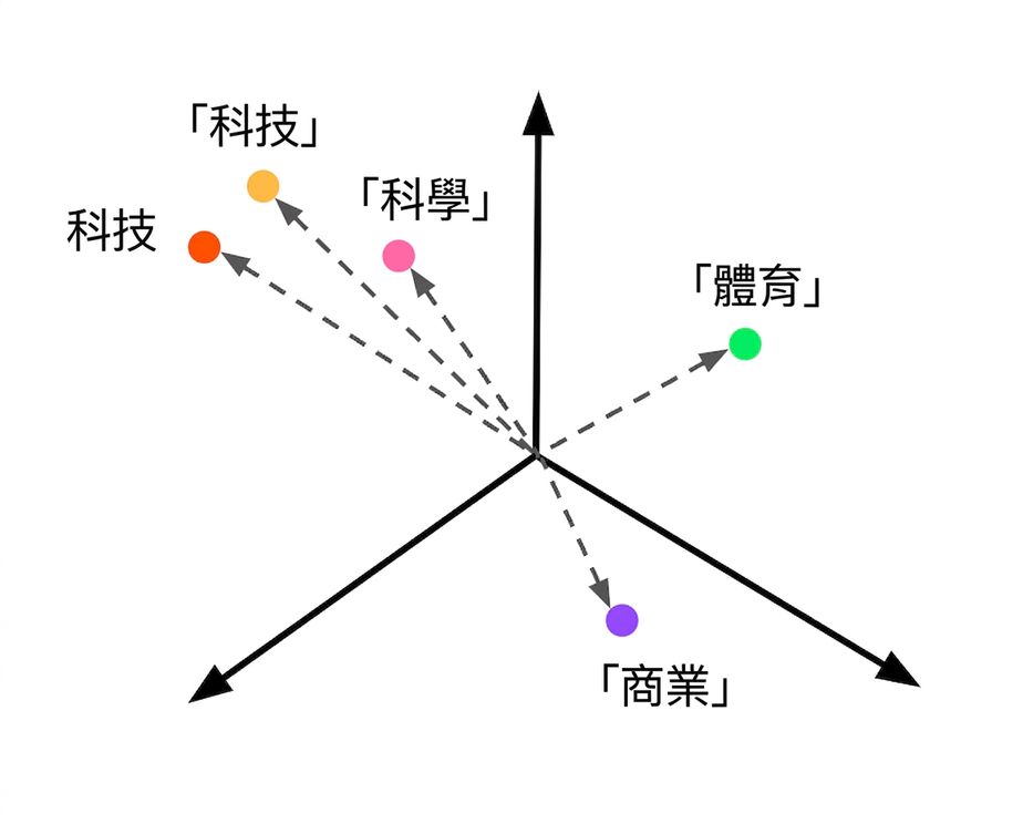 在向量空間中的類別描述嵌入,將未知向量指派為 Tech 標籤。