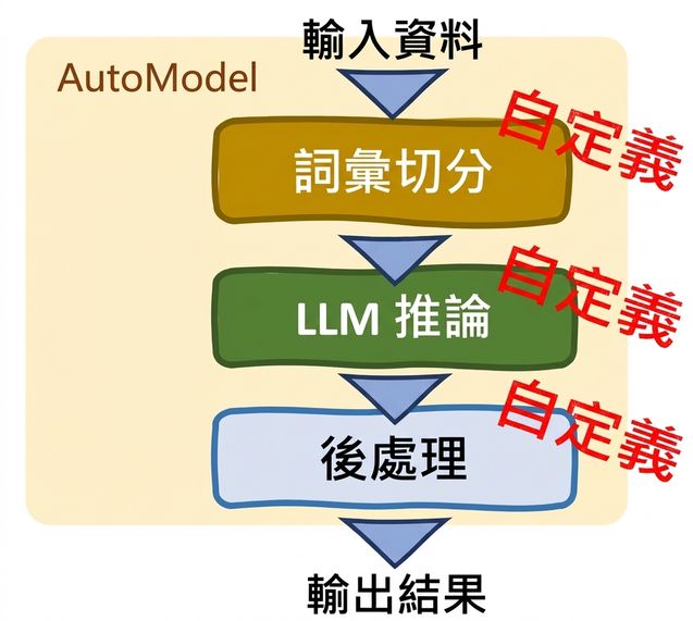 Hugging Face Transformers 的 AutoModel 類別與自訂選項
