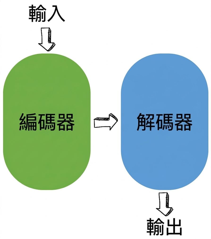 編碼器-解碼器示意圖