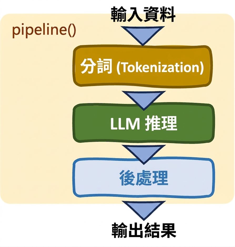 Hugging Face Transformers 的 pipelines