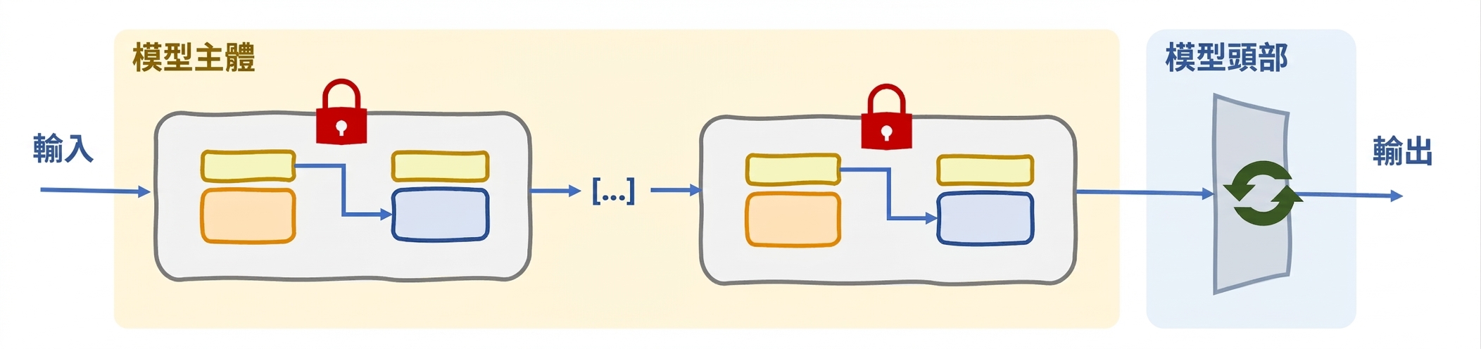 Partial fine-tuning