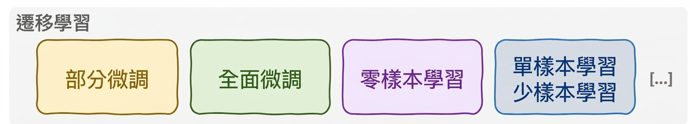 The transfer learning paradigm