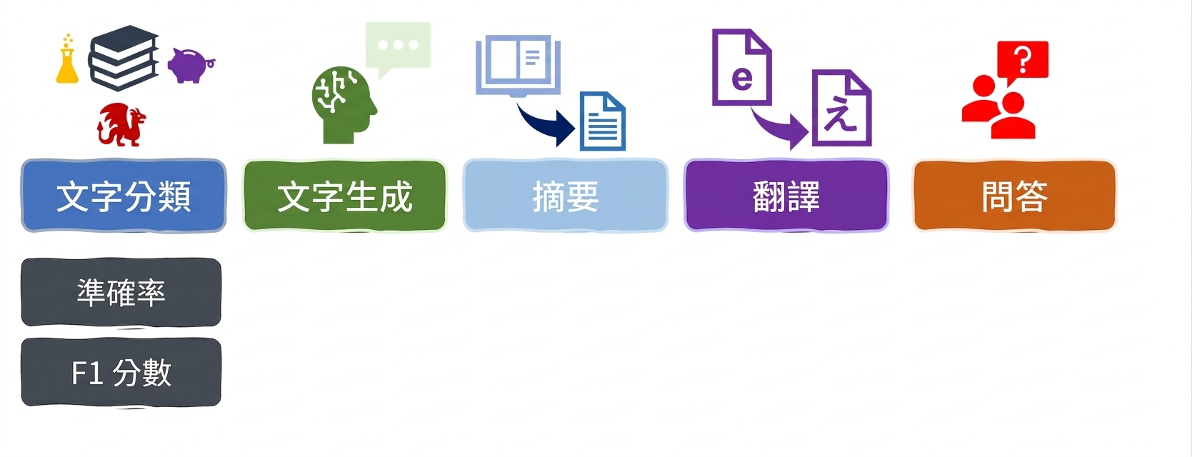 語言任務的評估指標