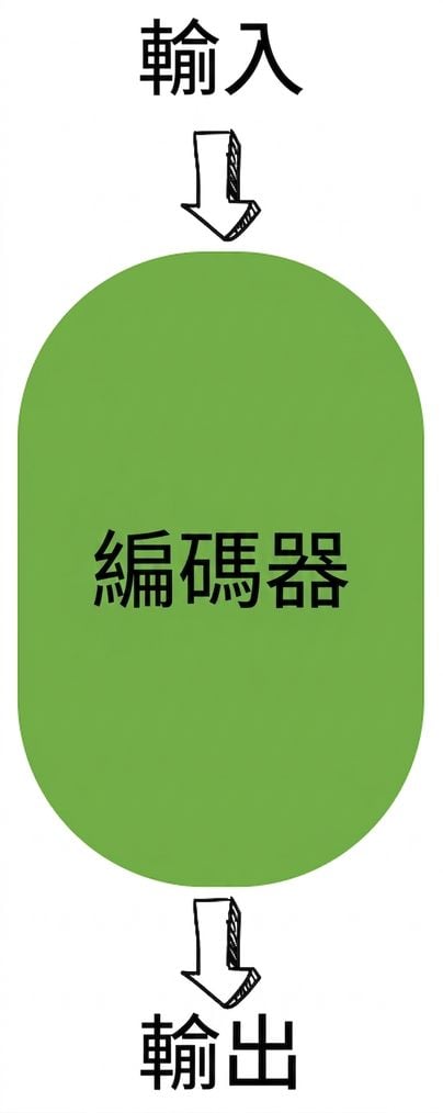 僅編碼器示意圖