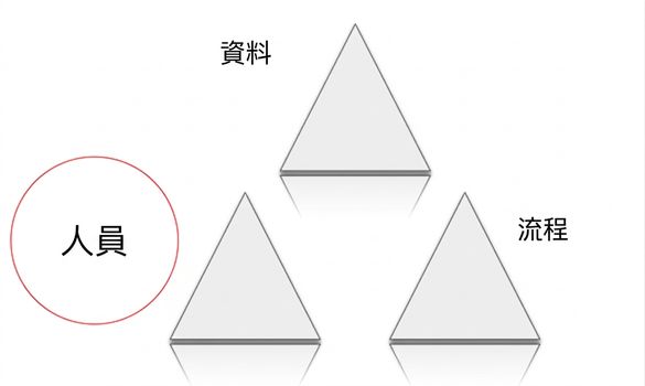 變革三元素圖示