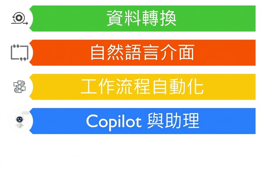 顯示 LLM 四種可能應用情境的圖片