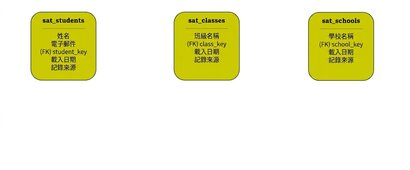 大學資料倉儲 satellites