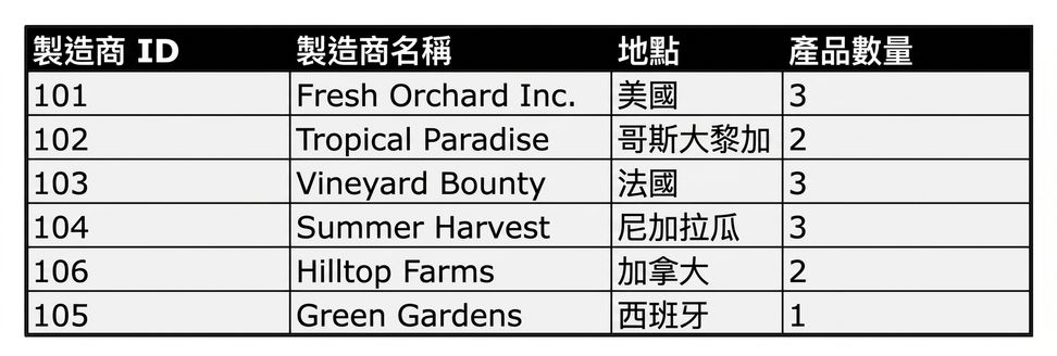 製造商清單與產品重複計數