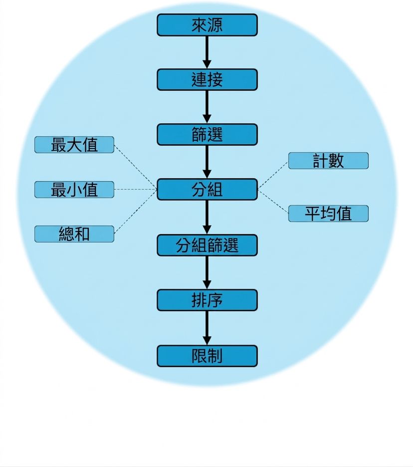 最終查詢執行順序