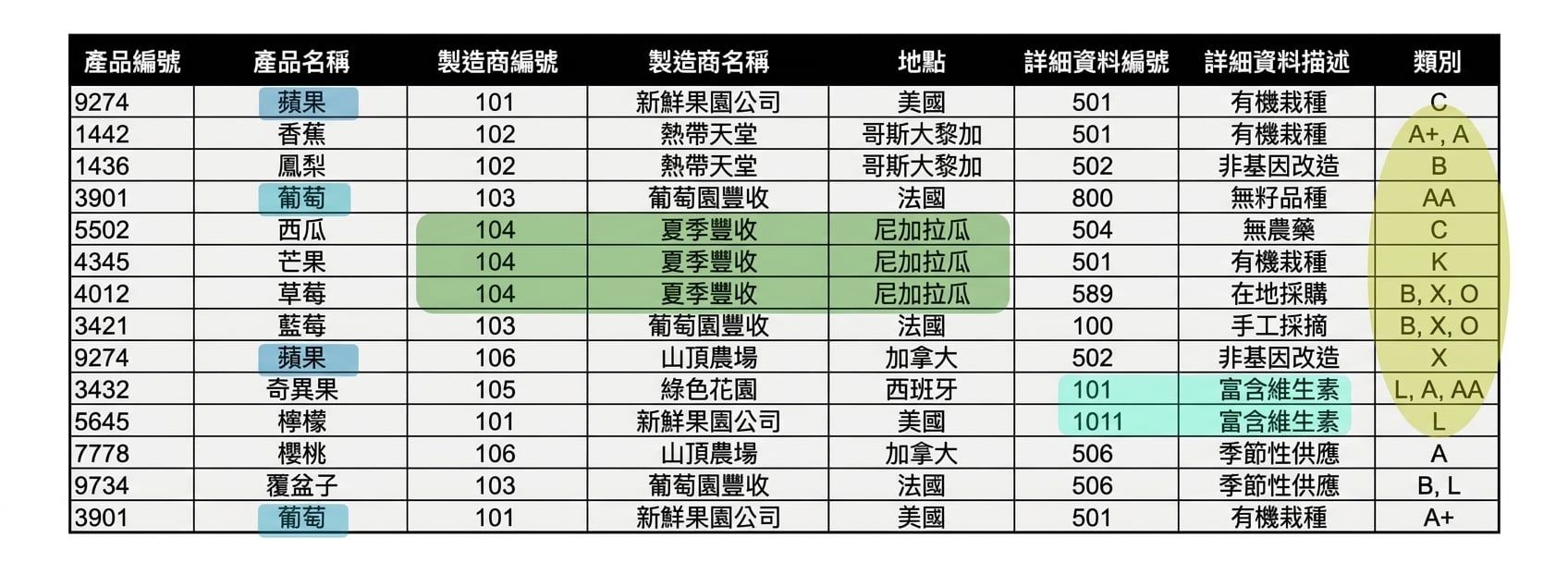 所有產品實體中的異常