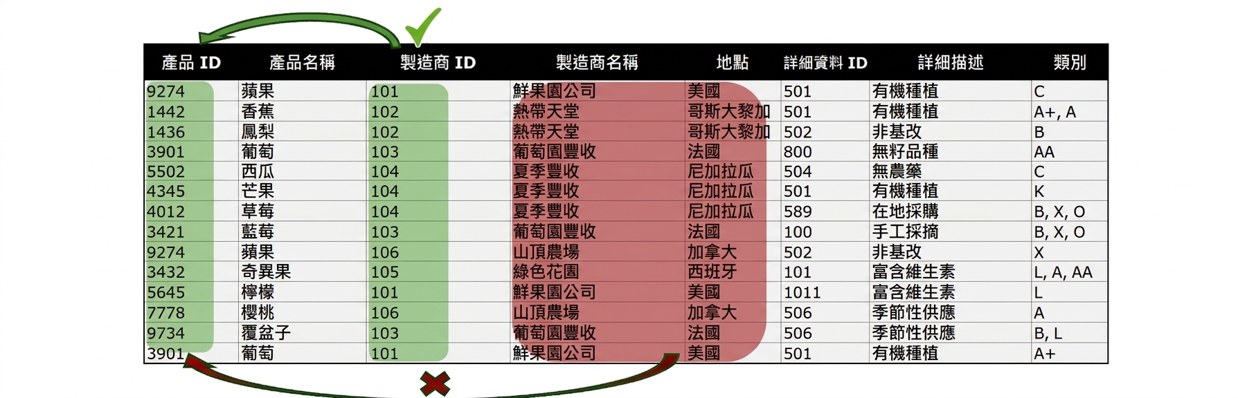 Allproducts 實體,製造商中的 2NF 細節問題