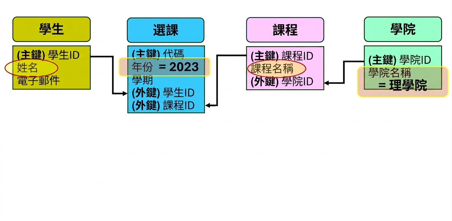 查詢 ER 模型:科學學院 2023 年的學生與課程