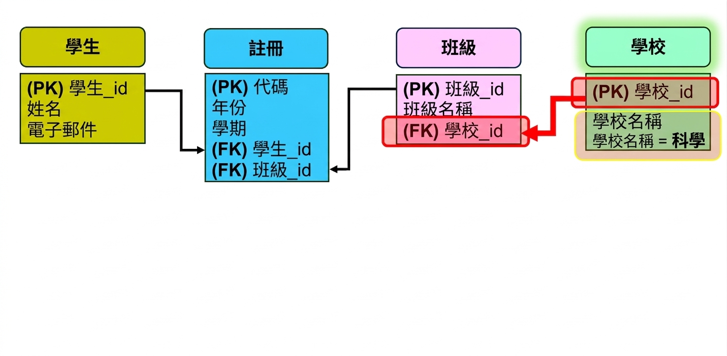 查詢 ER 模型:科學學院
