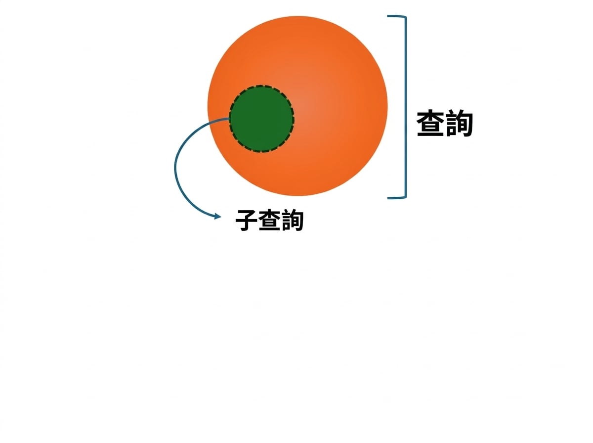 子查詢示意