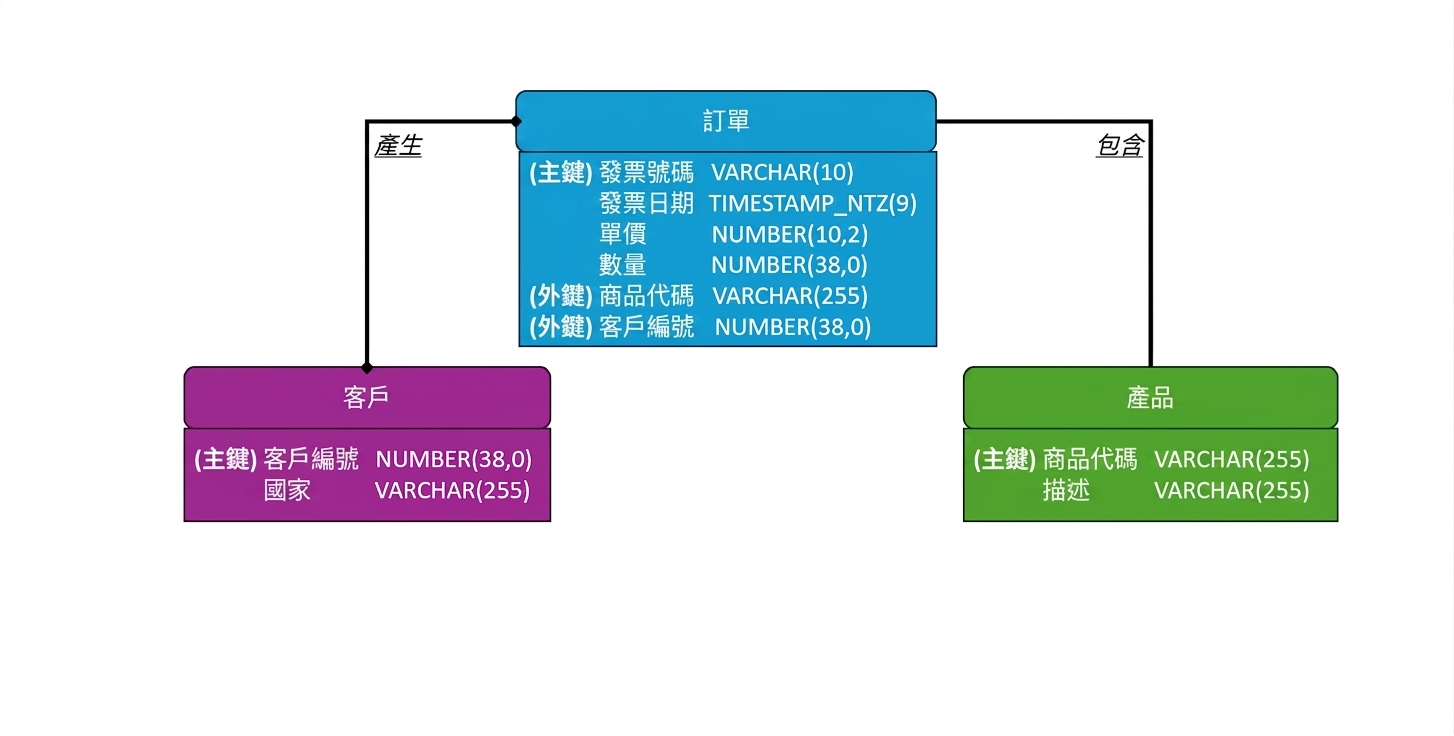 電商最終實體模型