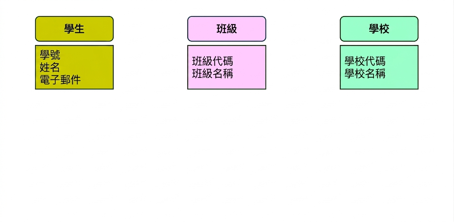 以大學主題的實體進行建模
