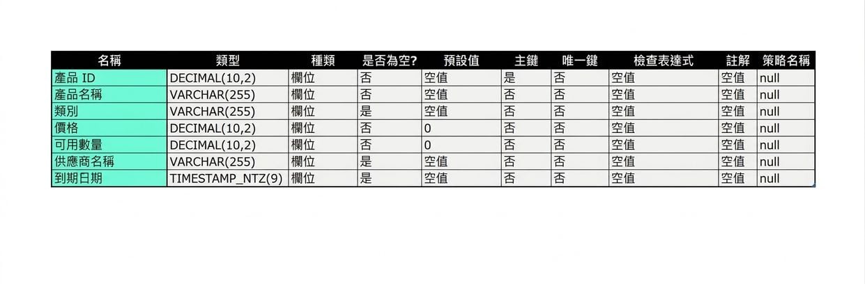 資料表中的屬性