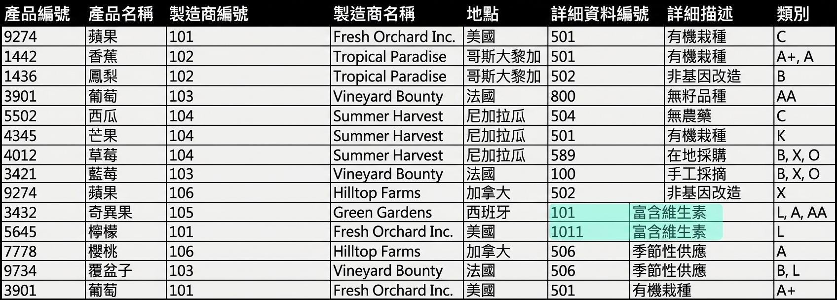 詳細說明異常標示