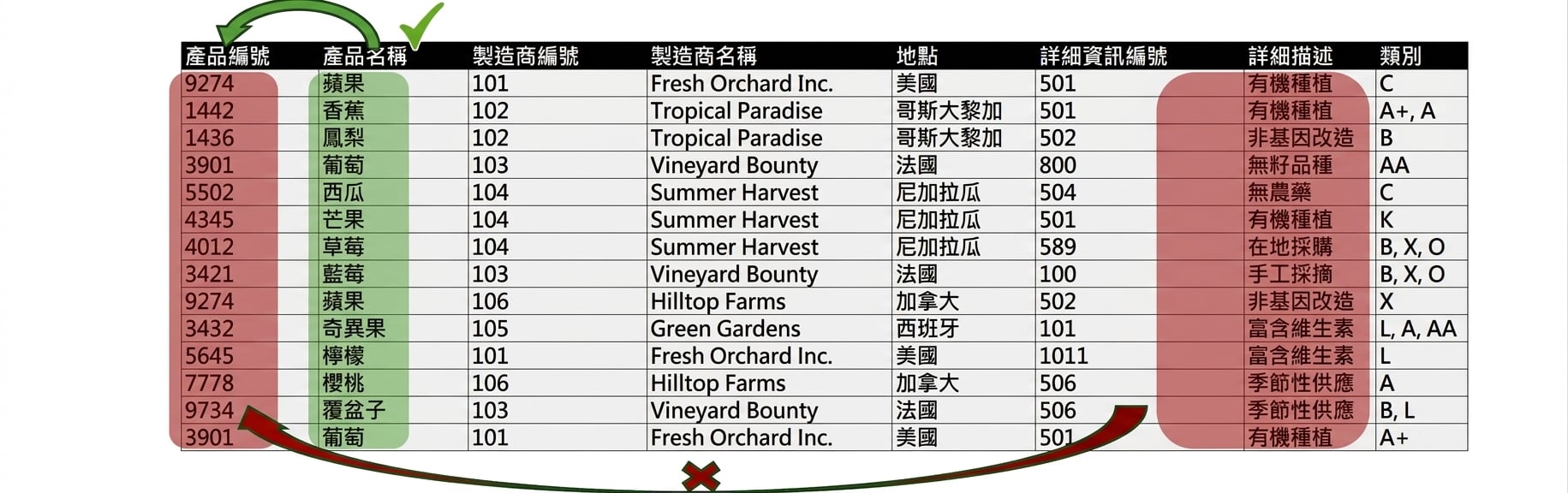 Allproducts 實體,細節問題與 2NF