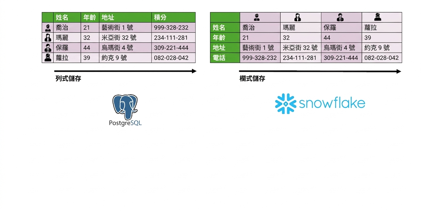 以列為主的 Snowflake
