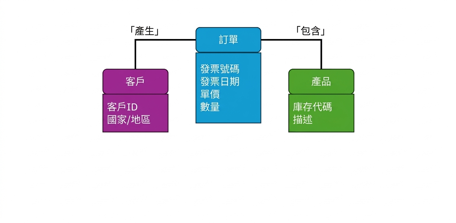 邏輯模型,含屬性清單的實體